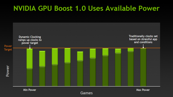 Technologia NVIDIA GPU Boost 1.0 wykorzystuje dostępną moc Technologia NVIDIA GPU Boost 1.0 wykorzystuje dostępną moc