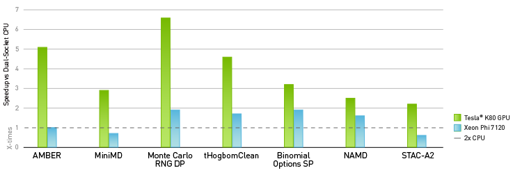 Jednostka GPU NVIDIA jest do czterech razy szybsza niż Xeon Phi Jednostka GPU NVIDIA jest do czterech razy szybsza niż Xeon Phi