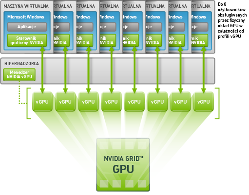 Technologia współdzielonego wirtualnego układu GPU (vGPU) Technologia współdzielonego wirtualnego układu GPU (vGPU)
