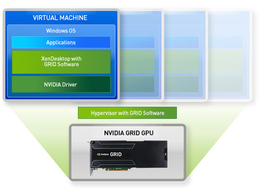 Diagram strukturalny technologii NVIDIA GRID i rozwiązania XenDesktop Diagram strukturalny technologii NVIDIA GRID i rozwiązania XenDesktop