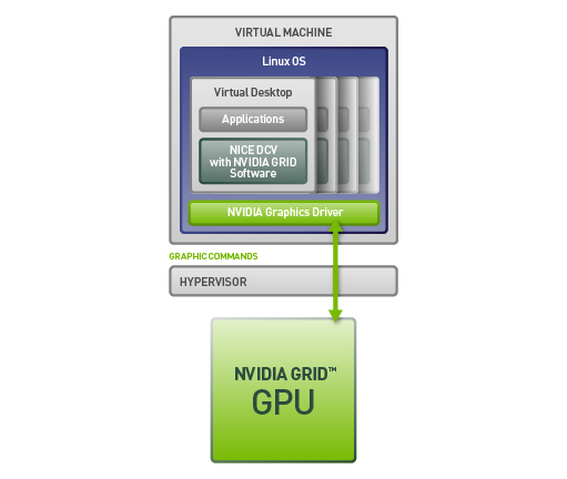 Technologiami NVIDIA vGPU i NVIDIA GPU pass-through Technologiami NVIDIA vGPU i NVIDIA GPU pass-through