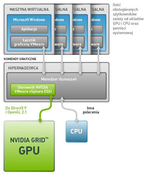 Układ GPU NVIDIA GRID odciąża jednostkę CPU z obliczeń związanych z renderingiem graficznym w celu zwiększenia interaktywności zadań graficznych. Układ GPU NVIDIA GRID odciąża jednostkę CPU z obliczeń związanych z renderingiem graficznym w celu zwiększenia interaktywności zadań graficznych.