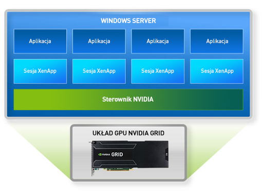 Diagram strukturalny technologii NVIDIA GRID i rozwiązania XenApp Diagram strukturalny technologii NVIDIA GRID i rozwiązania XenApp