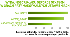 WYDAJNOŚĆ UKŁADU GEFORCE GTX 980M W GRACH PRZY MAKSYMALNYCH USTAWIENIACH WYDAJNOŚĆ UKŁADU GEFORCE GTX 980M W GRACH PRZY MAKSYMALNYCH USTAWIENIACH