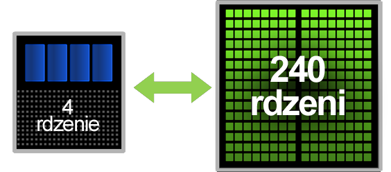 Heterogeneous Computing