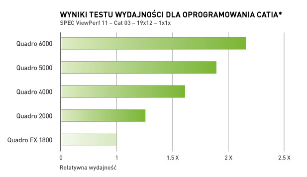 WYNIKI TESTU WYDAJNOŚCI DLA OPROGRAMOWANIA CATIA