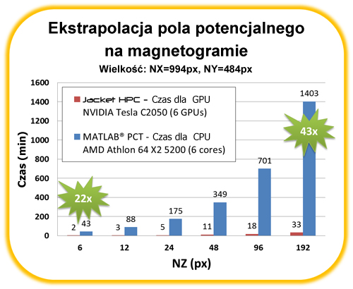 Relatywna wydajność, ekstrapolacja pola potencjalnego na magnetogramie