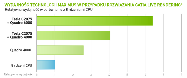 Wydajność technologii Maximus w przypadku rozwiązania CATIA Live Rendering