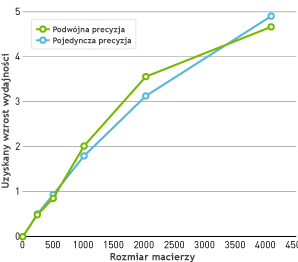 Wzrost szybkości wykonywania obliczeń