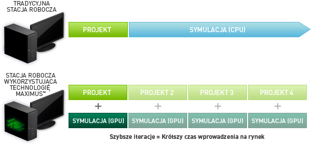 Tradycyjna stacja robocza vs stacja robocza wykorzystująca technologię NVIDIA Maximus Tradycyjna stacja robocza vs stacja robocza wykorzystująca technologię NVIDIA Maximus
