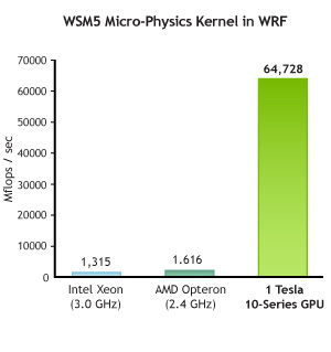 Jądro mikro-fizyki WSM5 w modelu WRF