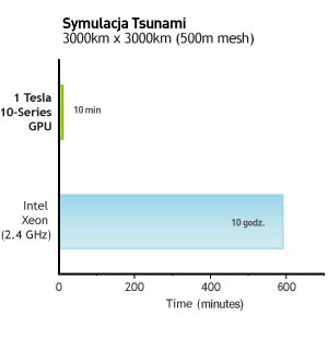 Symulacje tsunami