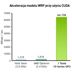 Jądro mikro-fizyki WSM5 w modelu WRF