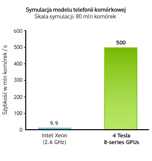 Symulacja modelu telefonu komórkowego