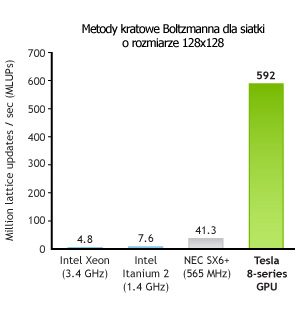 Metoda Lattice’a Boltzmana dla siatki o wymiarach 128x128 