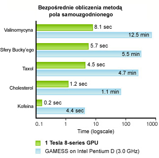 Bezpośrednie obliczenia metodą pola samouzgodnionego