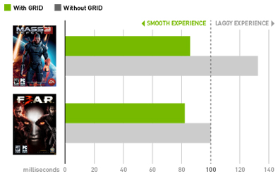 Redukcja opóźnień dzięki NVIDIA GRID Redukcja opóźnień dzięki NVIDIA GRID